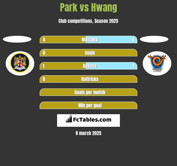 Park vs Hwang h2h player stats