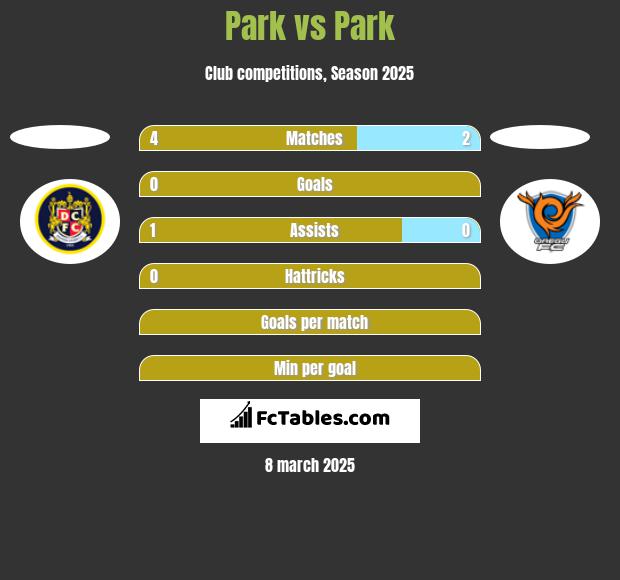 Park vs Park h2h player stats