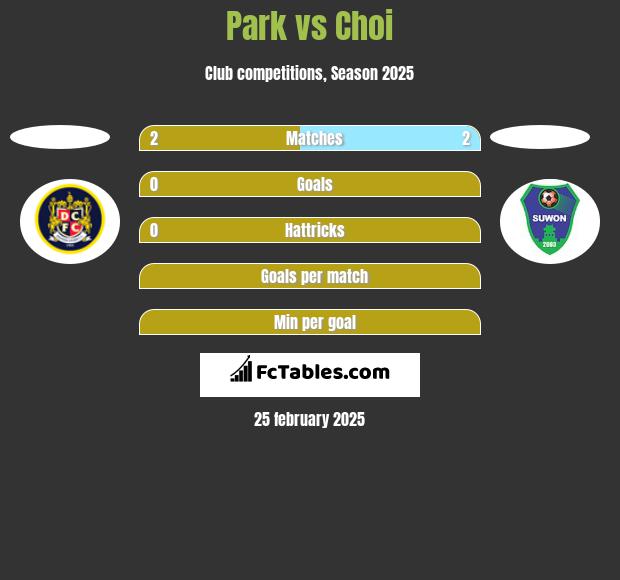 Park vs Choi h2h player stats