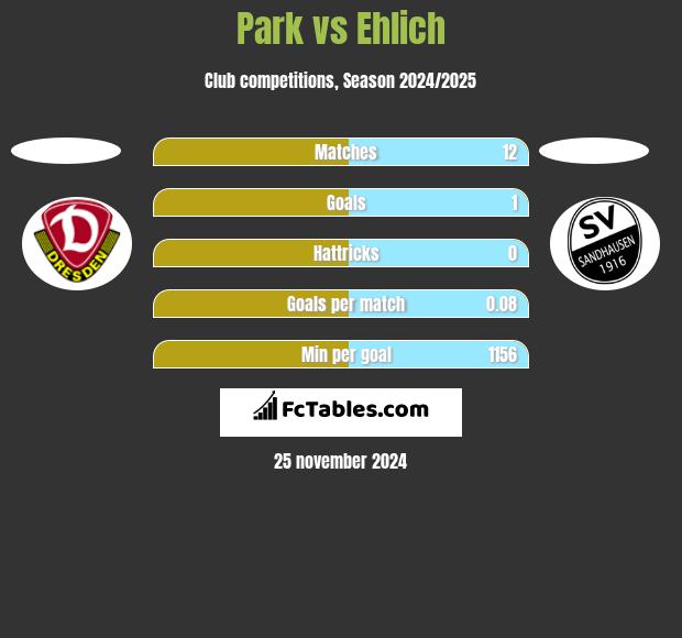 Park vs Ehlich h2h player stats