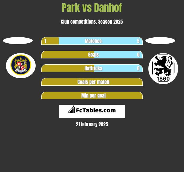 Park vs Danhof h2h player stats