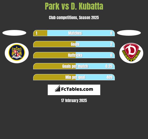 Park vs D. Kubatta h2h player stats