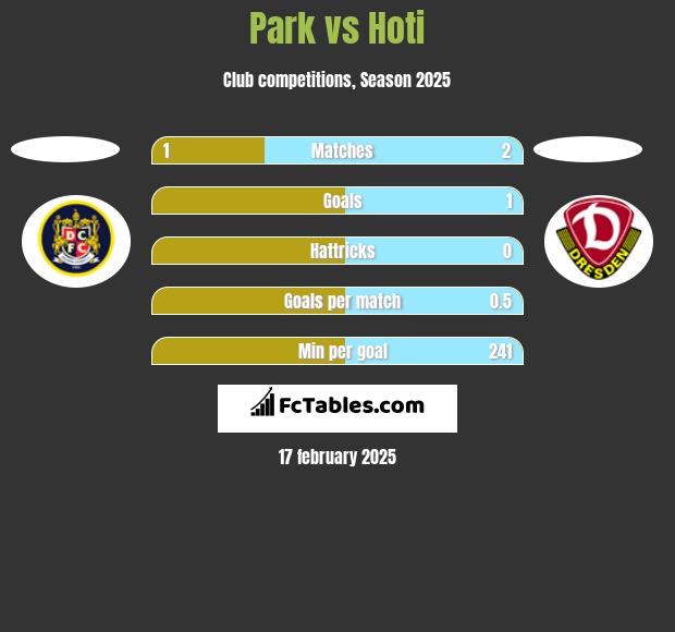 Park vs Hoti h2h player stats