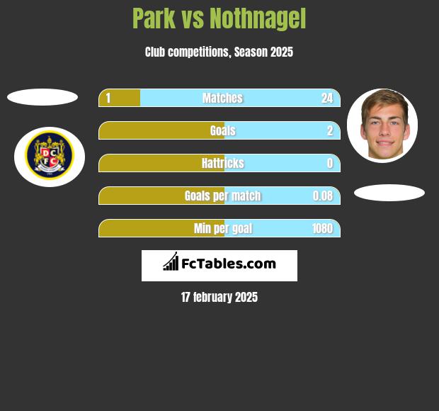 Park vs Nothnagel h2h player stats