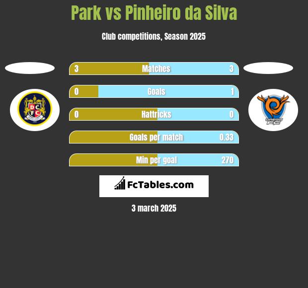 Park vs Pinheiro da Silva h2h player stats