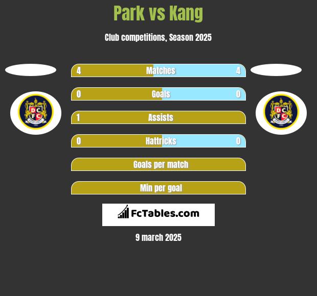 Park vs Kang h2h player stats