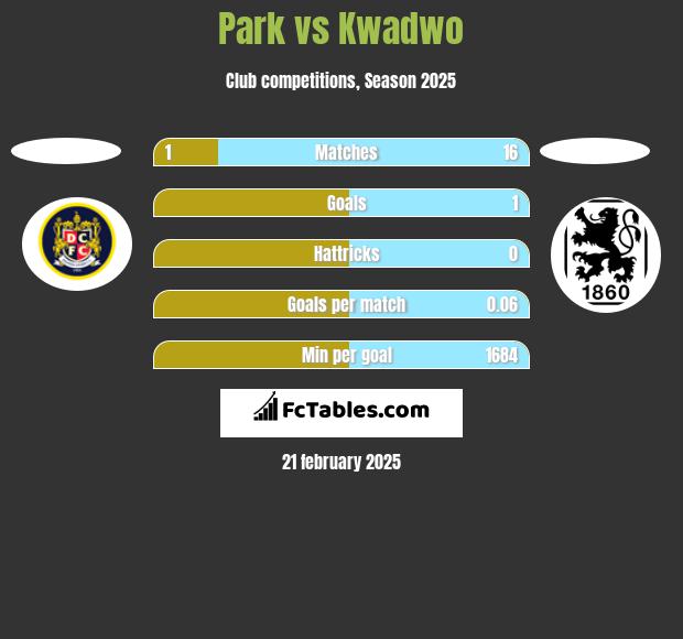 Park vs Kwadwo h2h player stats