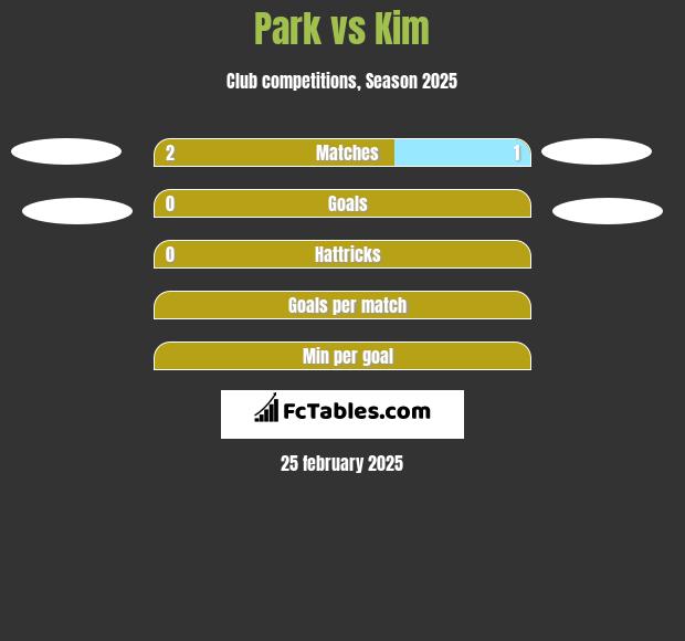 Park vs Kim h2h player stats