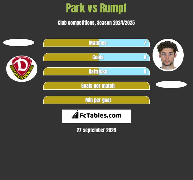 Park vs Rumpf h2h player stats