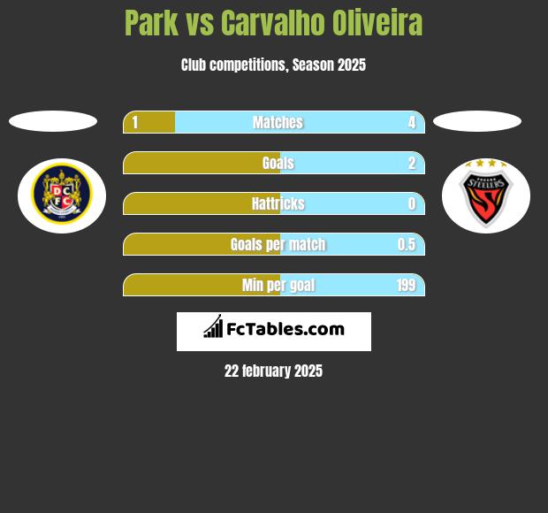 Park vs Carvalho Oliveira h2h player stats