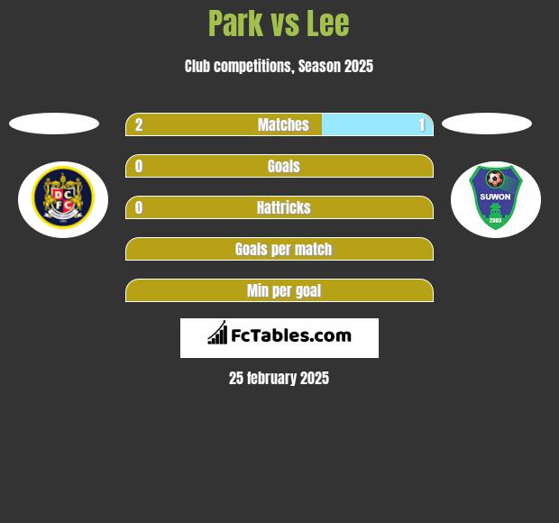 Park vs Lee h2h player stats