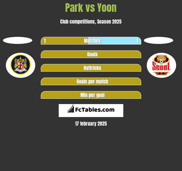 Park vs Yoon h2h player stats