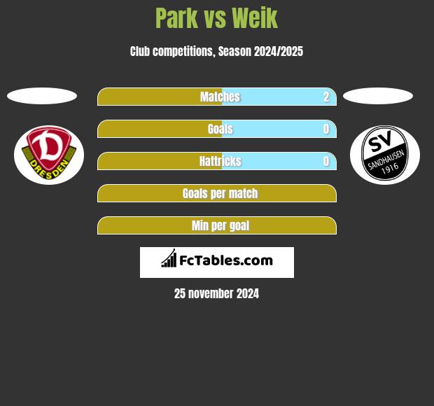 Park vs Weik h2h player stats