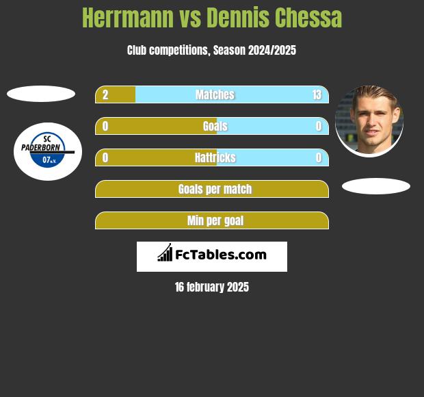 Herrmann vs Dennis Chessa h2h player stats