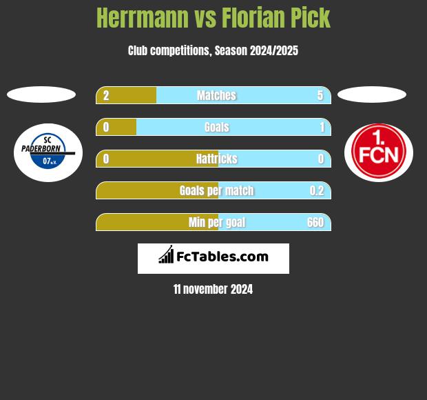 Herrmann vs Florian Pick h2h player stats