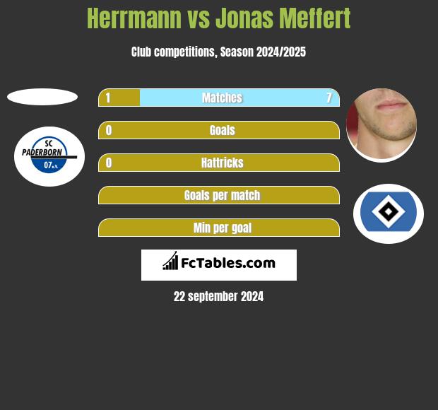 Herrmann vs Jonas Meffert h2h player stats