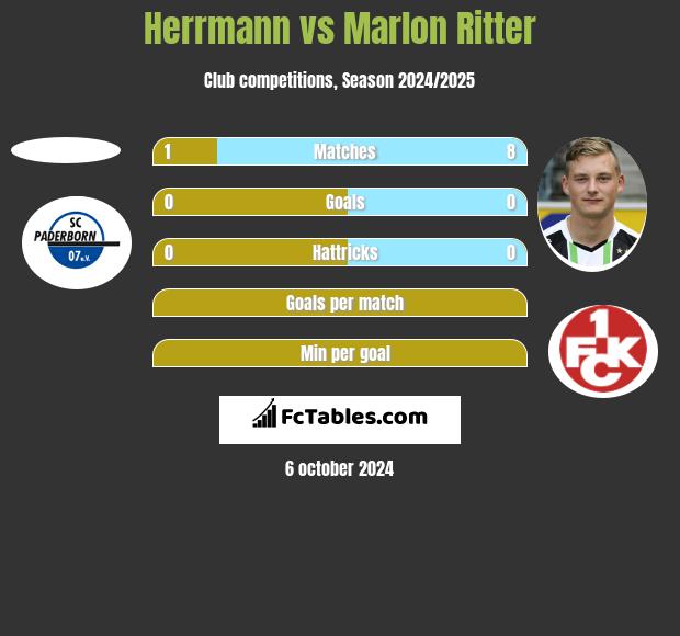 Herrmann vs Marlon Ritter h2h player stats