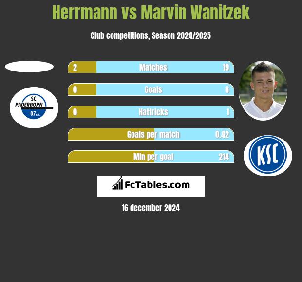 Herrmann vs Marvin Wanitzek h2h player stats