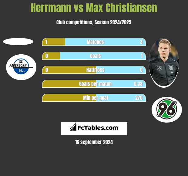 Herrmann vs Max Christiansen h2h player stats