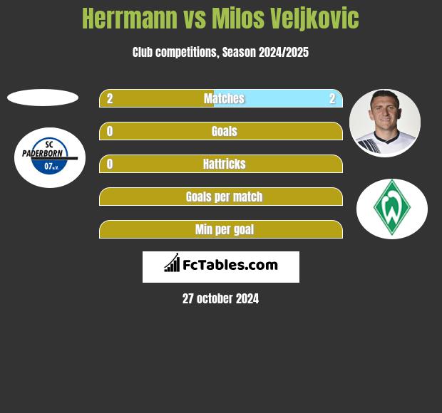 Herrmann vs Milos Veljkovic h2h player stats