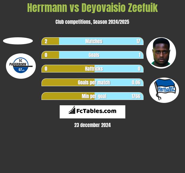 Herrmann vs Deyovaisio Zeefuik h2h player stats