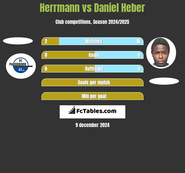 Herrmann vs Daniel Heber h2h player stats