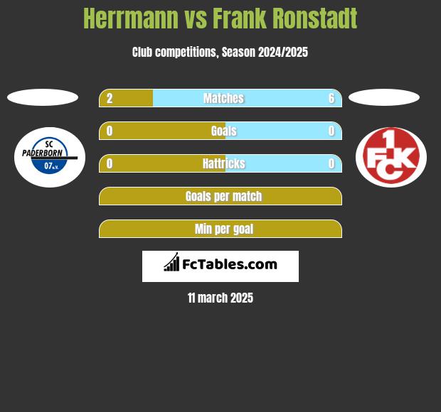 Herrmann vs Frank Ronstadt h2h player stats