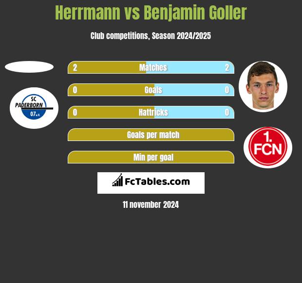 Herrmann vs Benjamin Goller h2h player stats