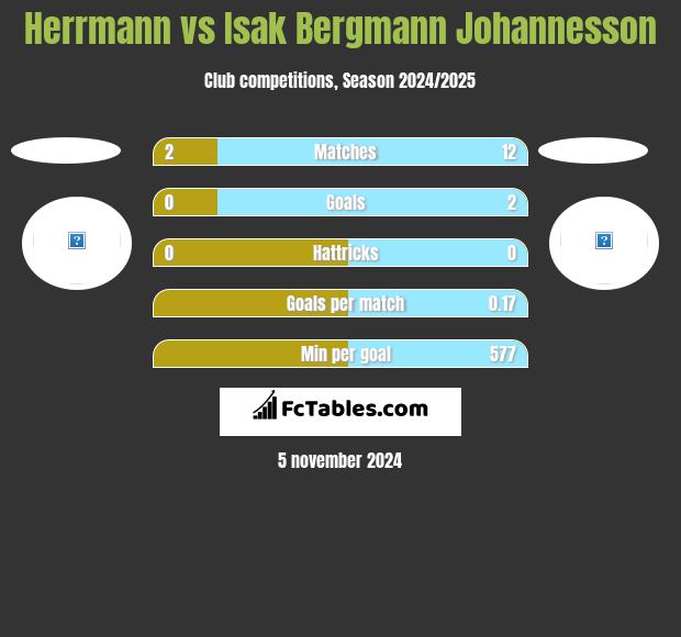 Herrmann vs Isak Bergmann Johannesson h2h player stats