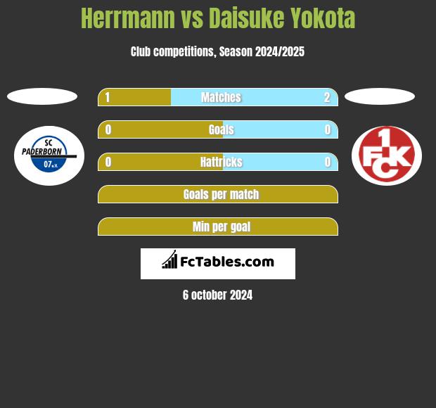 Herrmann vs Daisuke Yokota h2h player stats