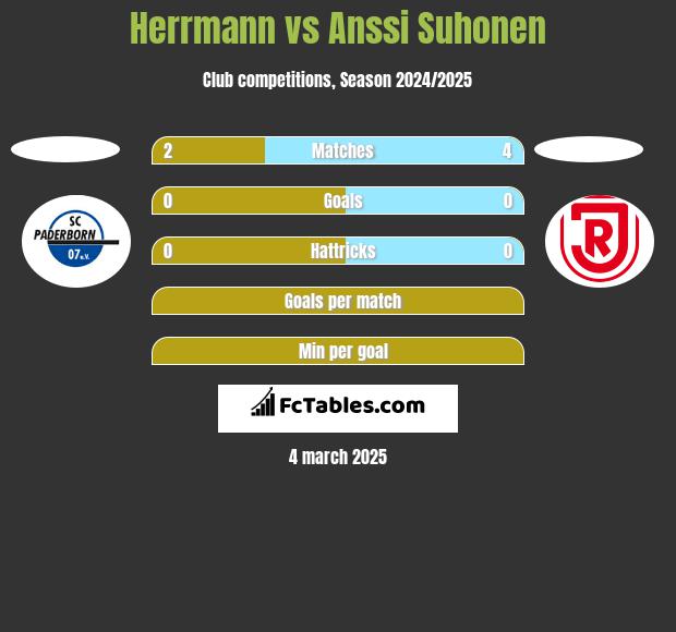 Herrmann vs Anssi Suhonen h2h player stats