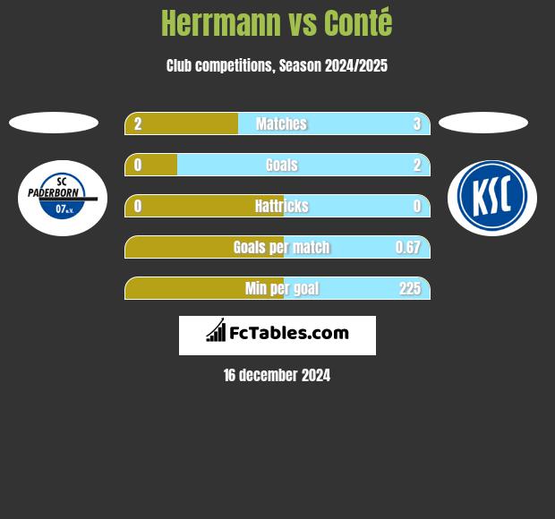 Herrmann vs Conté h2h player stats