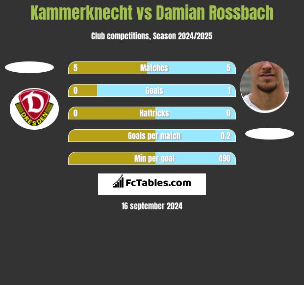 Kammerknecht vs Damian Rossbach h2h player stats