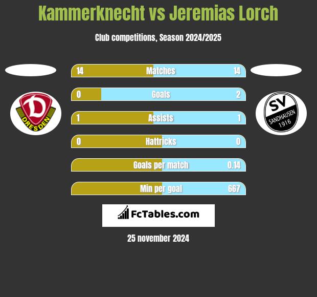 Kammerknecht vs Jeremias Lorch h2h player stats