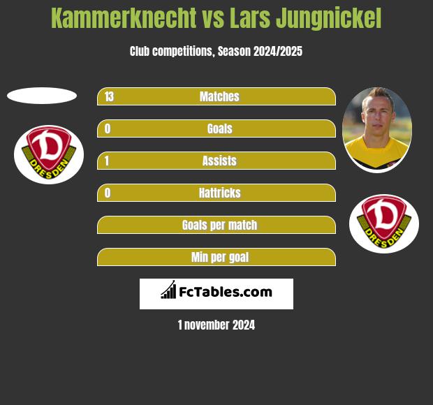 Kammerknecht vs Lars Jungnickel h2h player stats