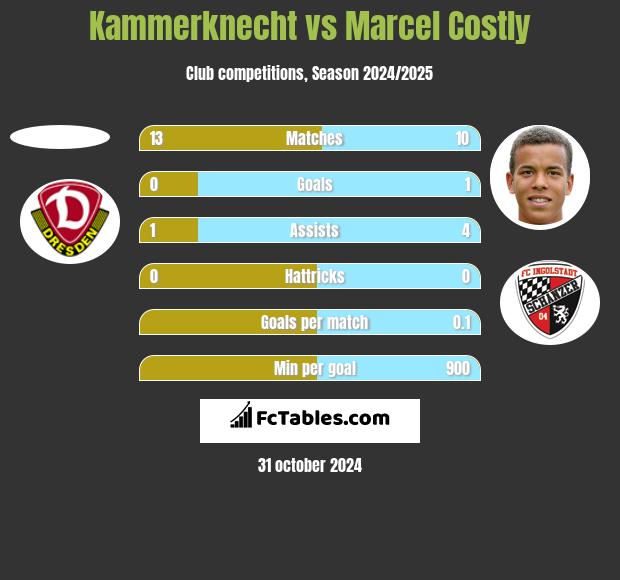 Kammerknecht vs Marcel Costly h2h player stats