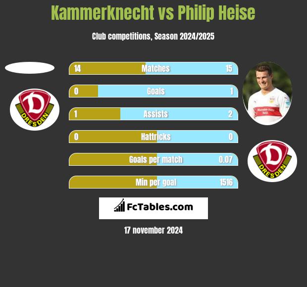 Kammerknecht vs Philip Heise h2h player stats