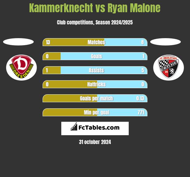 Kammerknecht vs Ryan Malone h2h player stats