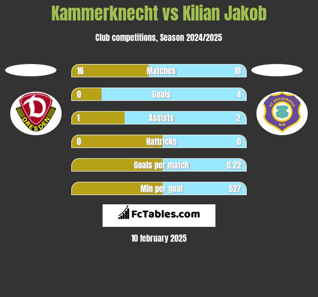 Kammerknecht vs Kilian Jakob h2h player stats