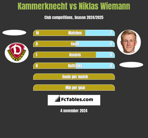 Kammerknecht vs Niklas Wiemann h2h player stats