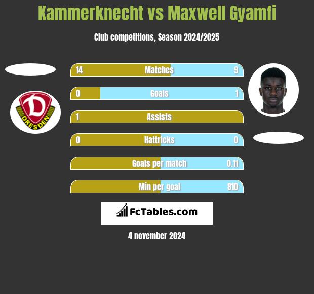 Kammerknecht vs Maxwell Gyamfi h2h player stats