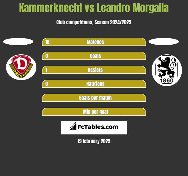 Kammerknecht vs Leandro Morgalla h2h player stats