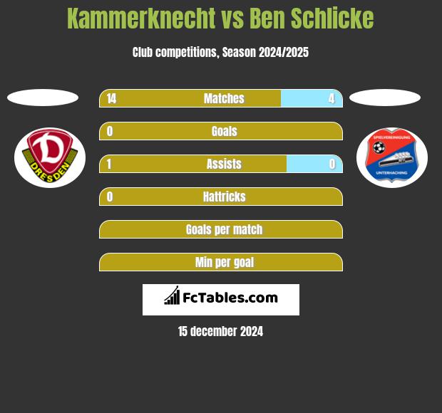 Kammerknecht vs Ben Schlicke h2h player stats