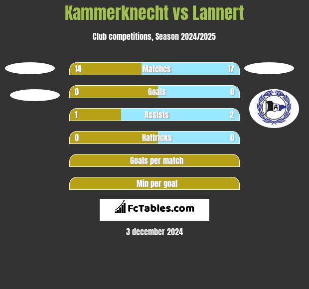 Kammerknecht vs Lannert h2h player stats