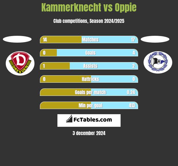 Kammerknecht vs Oppie h2h player stats