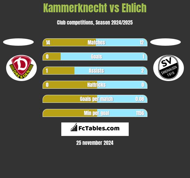 Kammerknecht vs Ehlich h2h player stats