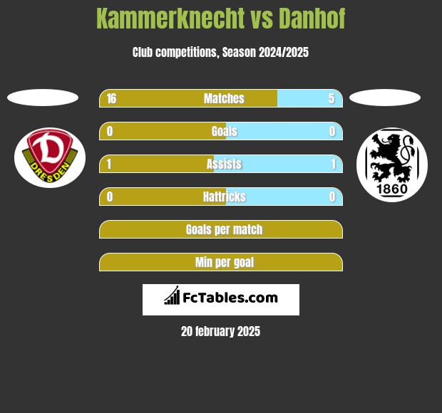 Kammerknecht vs Danhof h2h player stats