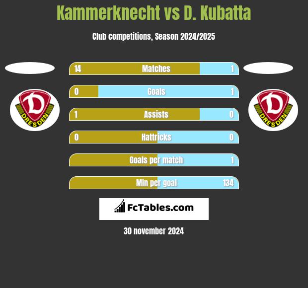 Kammerknecht vs D. Kubatta h2h player stats