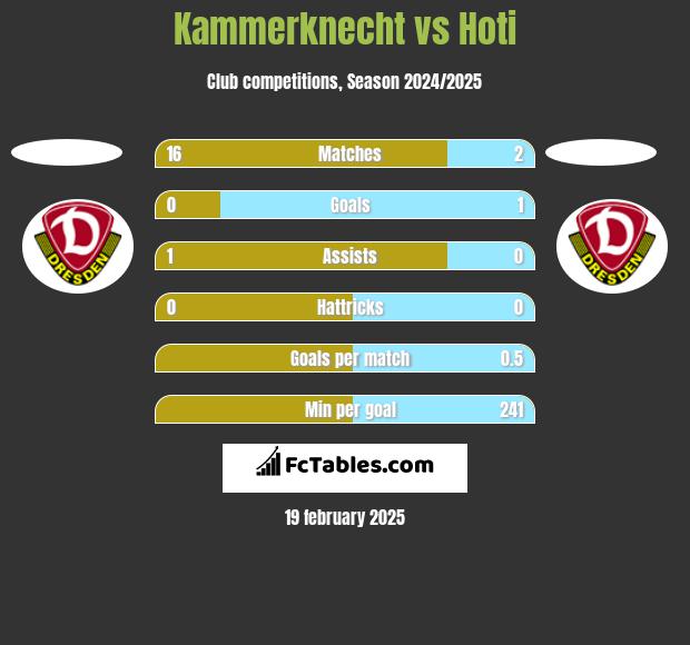 Kammerknecht vs Hoti h2h player stats