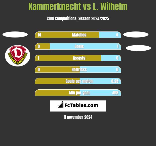 Kammerknecht vs L. Wilhelm h2h player stats